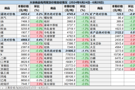 中国重要大宗商品市场价格变动情况周报 （240624--240628）